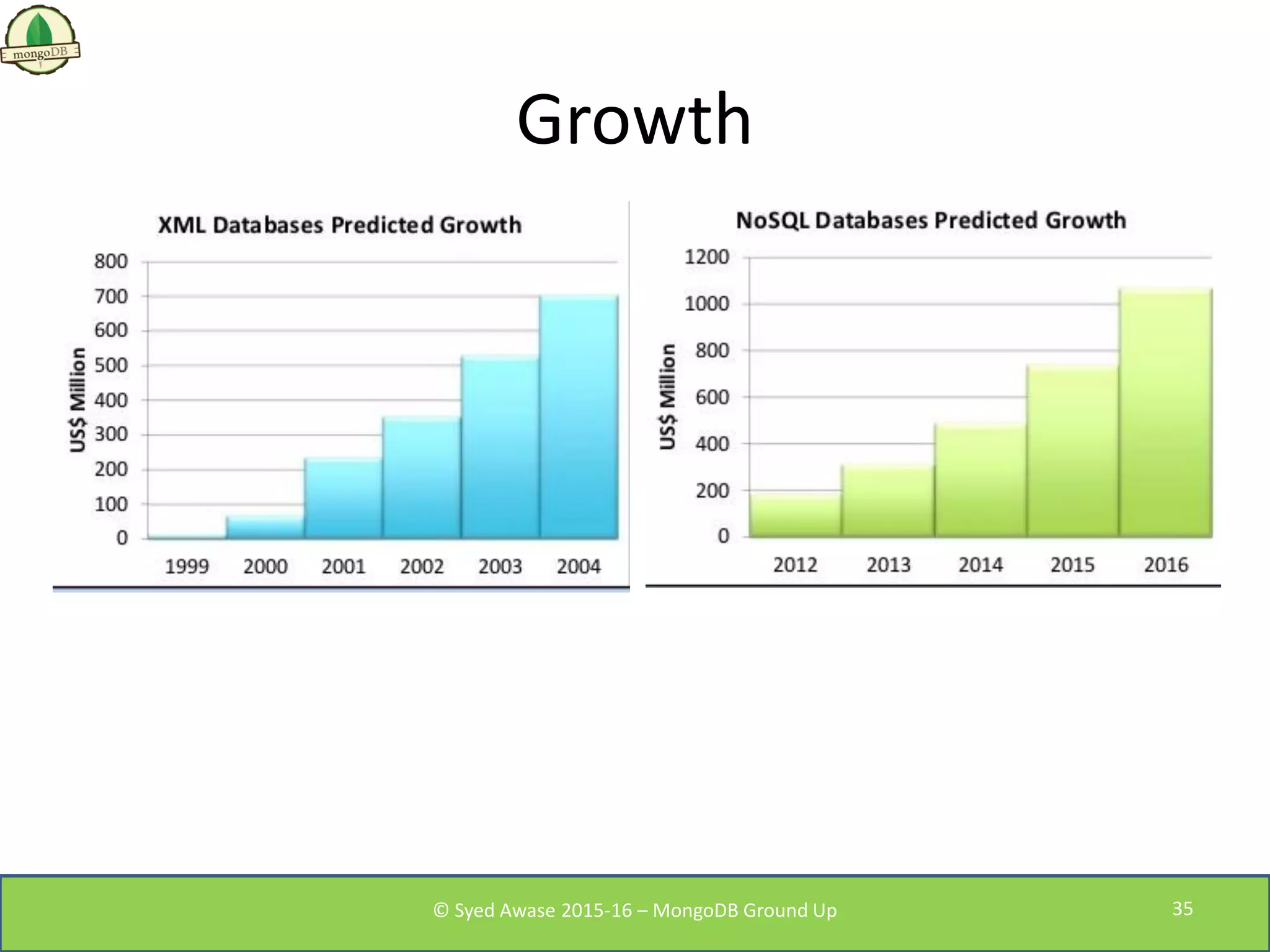 Growth
© Syed Awase 2015-16 – MongoDB Ground Up 35
 