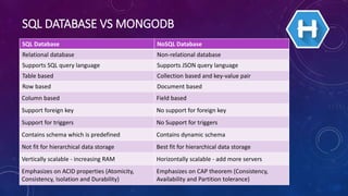 SQL DATABASE VS MONGODB
SQL Database NoSQL Database
Relational database Non-relational database
Supports SQL query language Supports JSON query language
Table based Collection based and key-value pair
Row based Document based
Column based Field based
Support foreign key No support for foreign key
Support for triggers No Support for triggers
Contains schema which is predefined Contains dynamic schema
Not fit for hierarchical data storage Best fit for hierarchical data storage
Vertically scalable - increasing RAM Horizontally scalable - add more servers
Emphasizes on ACID properties (Atomicity,
Consistency, Isolation and Durability)
Emphasizes on CAP theorem (Consistency,
Availability and Partition tolerance)
 