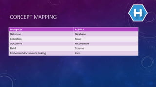 CONCEPT MAPPING
MongoDB RDBMS
Database Database
Collection Table
Document Record/Row
Field Column
Embedded documents, linking Joins
 