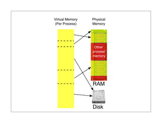 Virtual Memory   Physical
(Per Process)    Memory




                 RAM



                 Disk
 