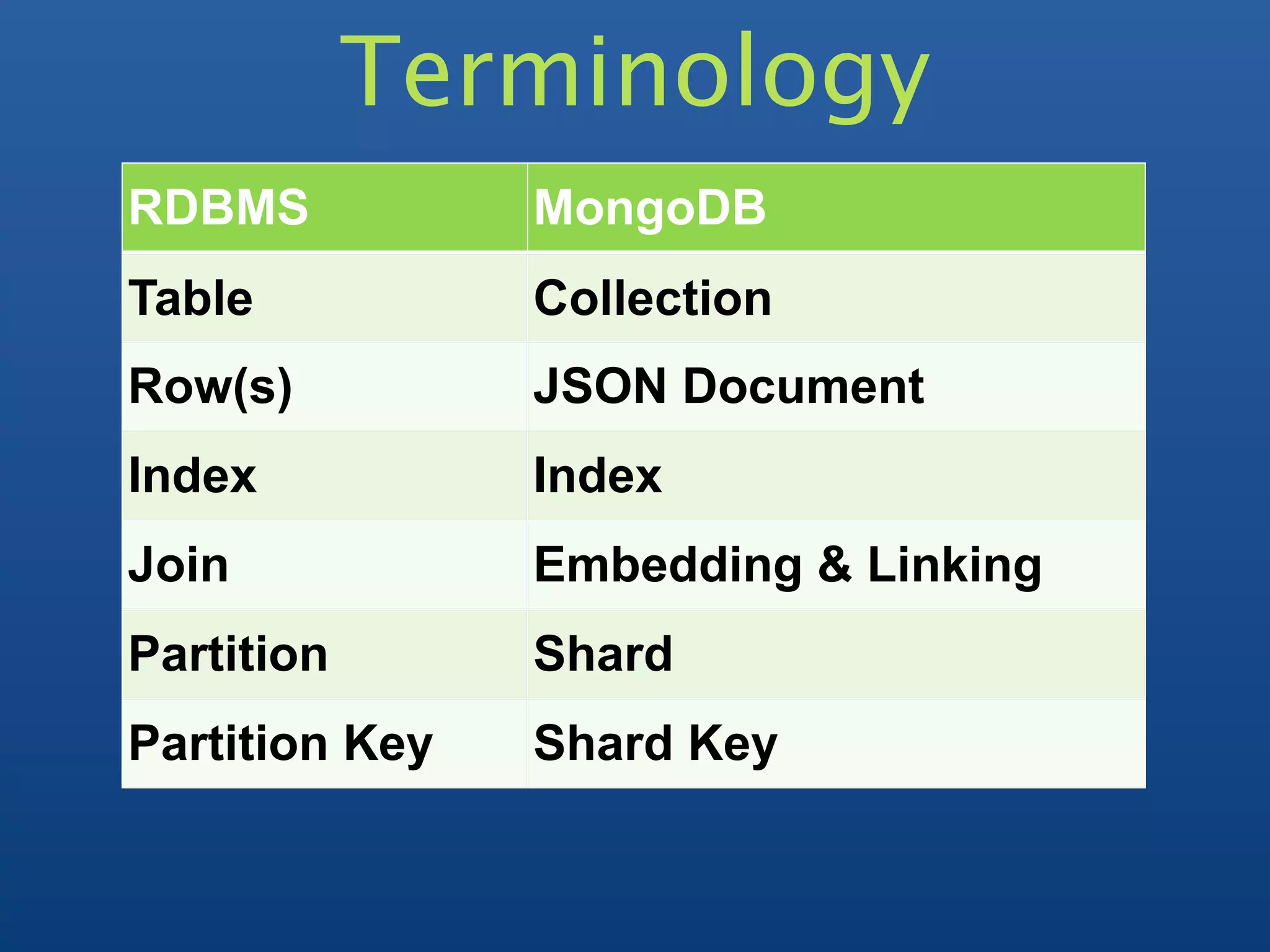 Terminology
RDBMS           MongoDB
Table           Collection
Row(s)          JSON Document
Index           Index
Join            Embedding & Linking
Partition       Shard
Partition Key   Shard Key
 