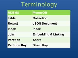 Terminology
RDBMS           MongoDB
Table           Collection
Row(s)          JSON Document
Index           Index
Join            Embedding & Linking
Partition       Shard
Partition Key   Shard Key
 