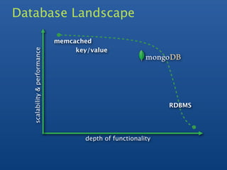 Database Landscape

                               memcached
                                    key/value
   scalability & performance




                                                                RDBMS




                                       depth of functionality
 