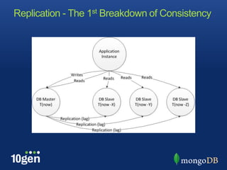 Replication - The 1st Breakdown of Consistency