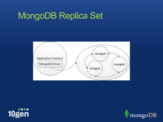 MongoDB Replica Set