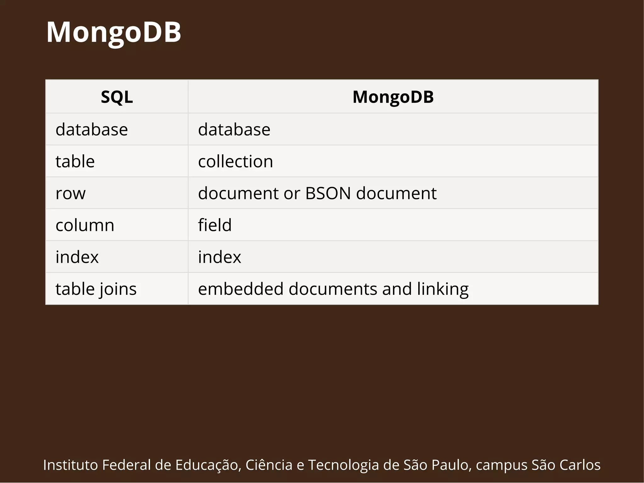 MongoDB 
SQL MongoDB 
database database 
table collection 
row document or BSON document 
column field 
index index 
table joins embedded documents and linking 
Instituto Federal de Educação, Ciência e Tecnologia de São Paulo, campus São Carlos 
 