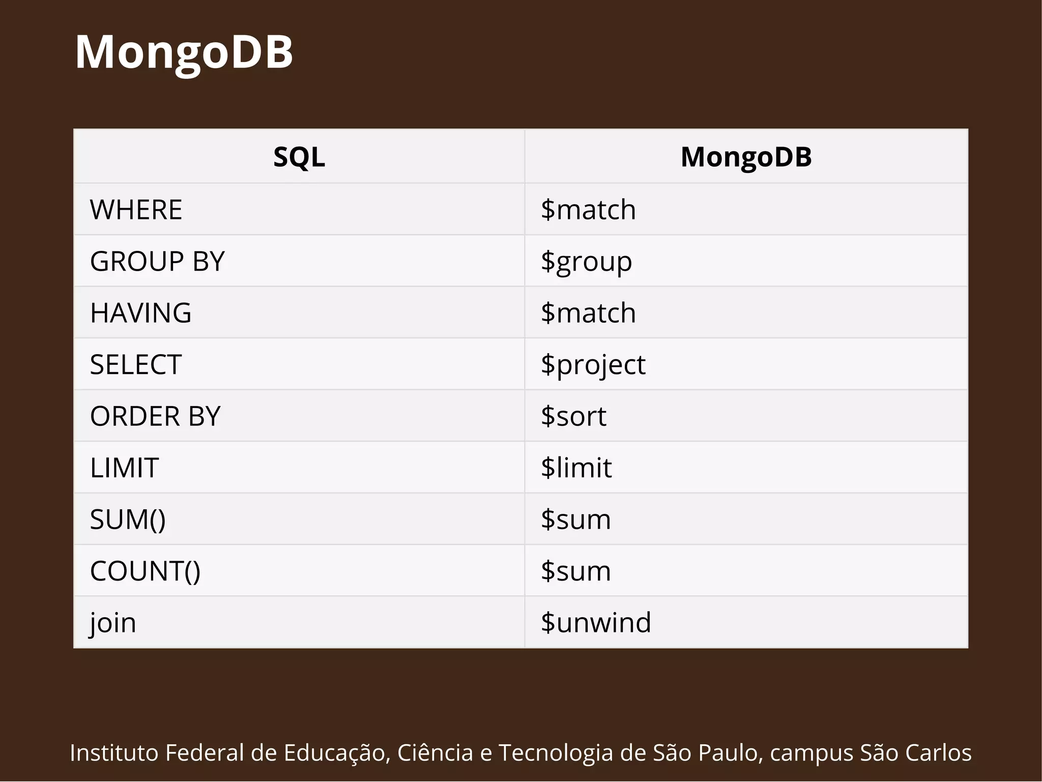 MongoDB 
SQL MongoDB 
WHERE $match 
GROUP BY $group 
HAVING $match 
SELECT $project 
ORDER BY $sort 
LIMIT $limit 
SUM() $sum 
COUNT() $sum 
join $unwind 
Instituto Federal de Educação, Ciência e Tecnologia de São Paulo, campus São Carlos 
 