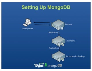 Setting Up MongoDB
Primary
Secondary
Read	
 ?/	
 ?Write
Secondary	
 ?for	
 ?Backup
Replication
Replication
 