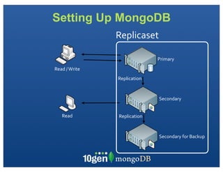 Setting Up MongoDB
Primary
Secondary
Read	
 ?/	
 ?Write
Secondary	
 ?for	
 ?Backup
Read Replication
Replication
Replicaset
 