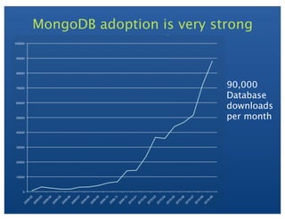 MongoDB adoption is very strong
90,000
Database
downloads
per month
 