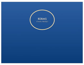 RDBMS
(Oracle,	
 ?MySQL)
 