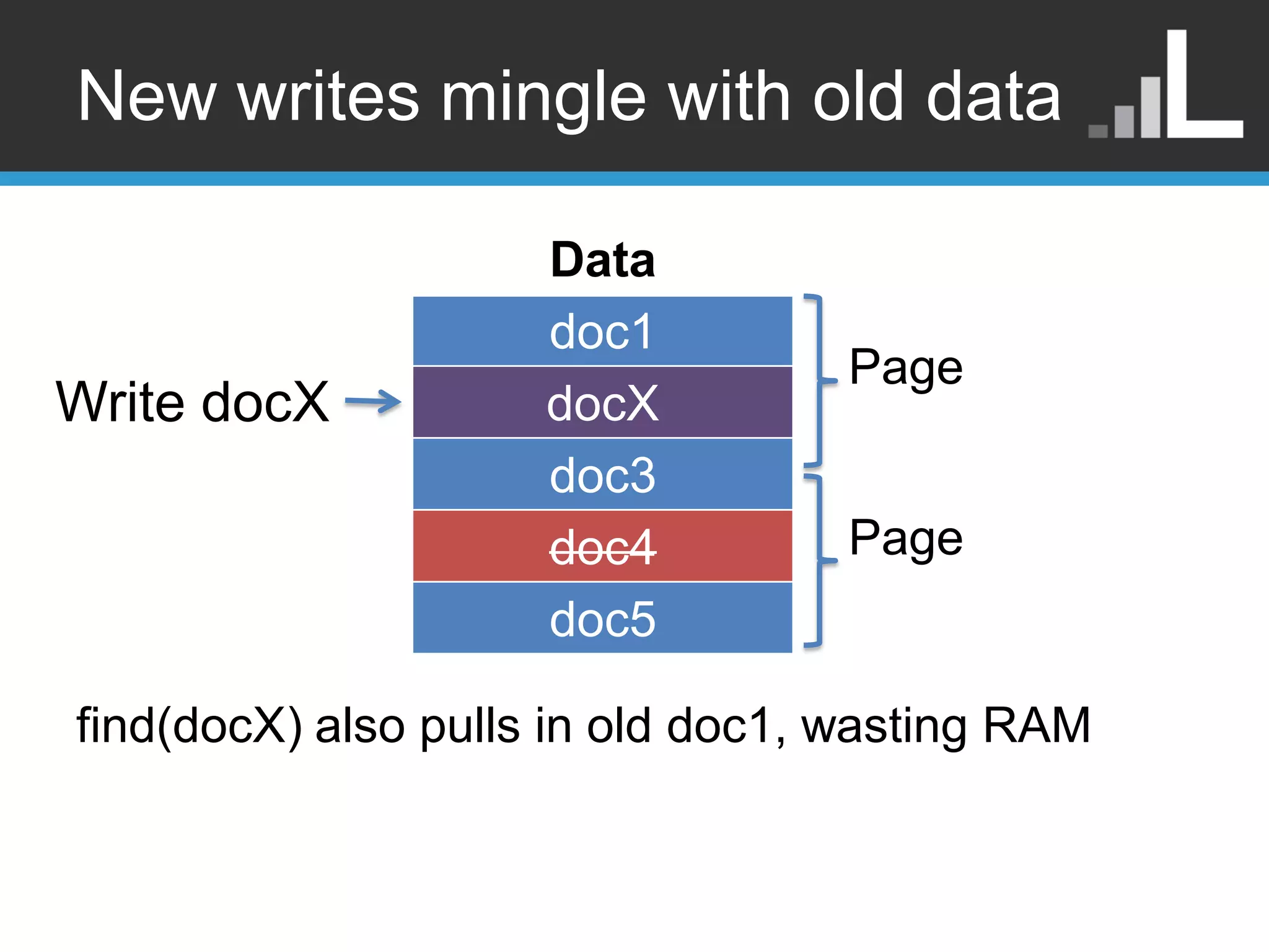 New writes mingle with old data Data doc1 Page Write docX docX doc3 doc4 Page doc5 find(docX) also pulls in old doc1, wasting RAM 
