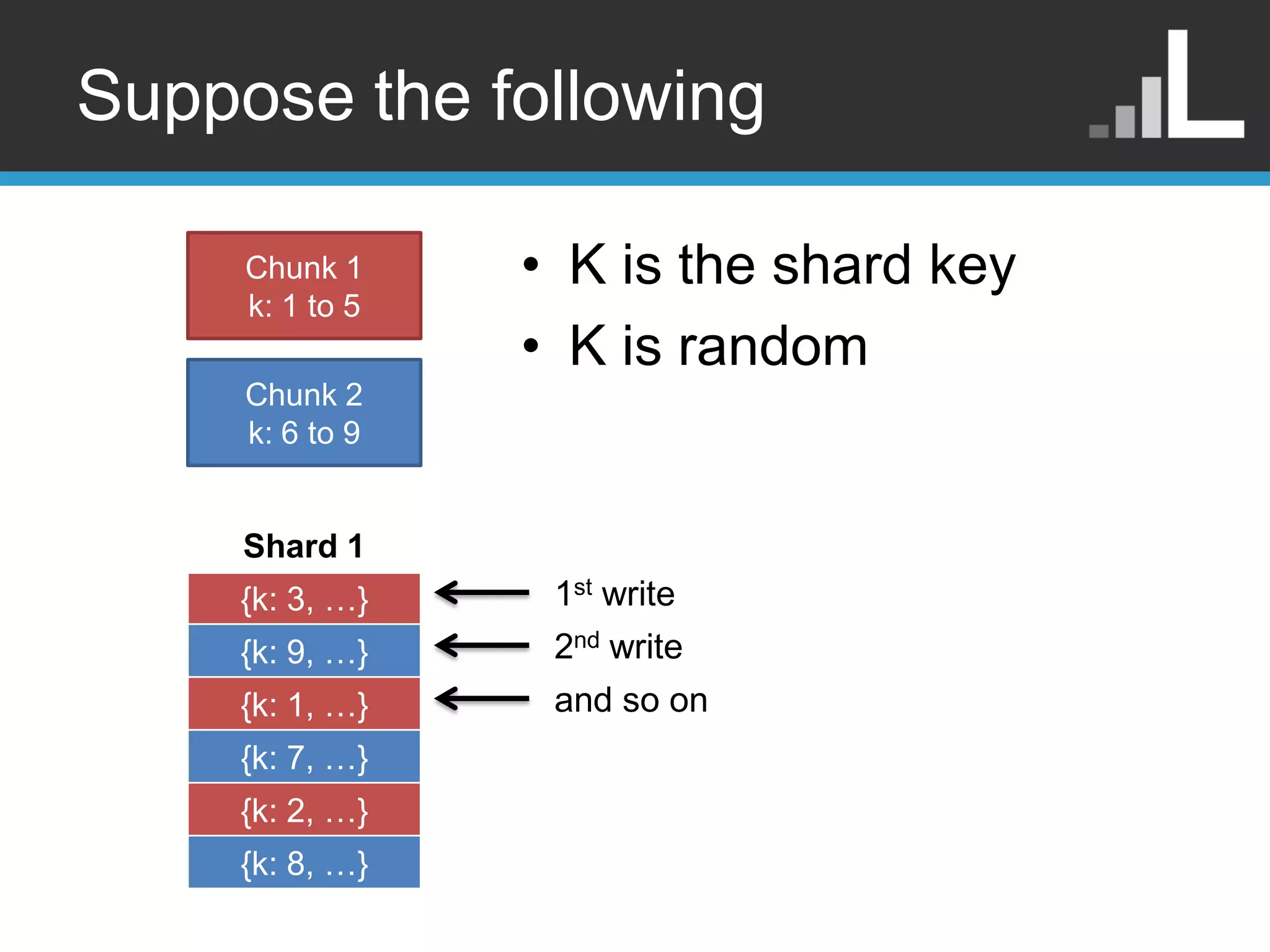 Suppose the following Chunk 1 • K is the shard key k: 1 to 5 • K is random Chunk 2 k: 6 to 9 Shard 1 {k: 3, …} 1st write {k: 9, …} 2nd write {k: 1, …} and so on {k: 7, …} {k: 2, …} {k: 8, …} 