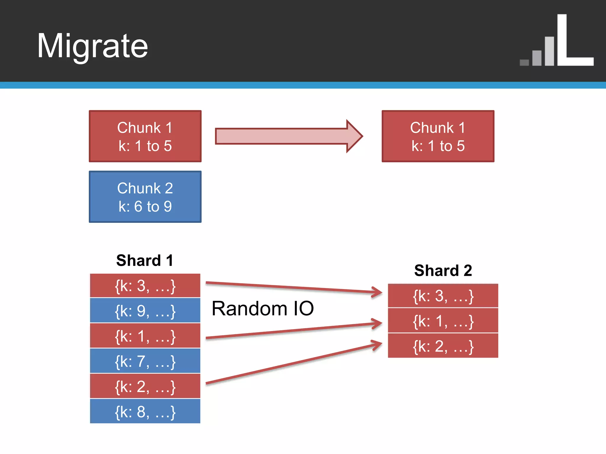 Migrate Chunk 1 Chunk 1 k: 1 to 5 k: 1 to 5 Chunk 2 k: 6 to 9 Shard 1 Shard 2 {k: 3, …} {k: 3, …} {k: 9, …} Random IO {k: 1, …} {k: 1, …} {k: 2, …} {k: 7, …} {k: 2, …} {k: 8, …} 