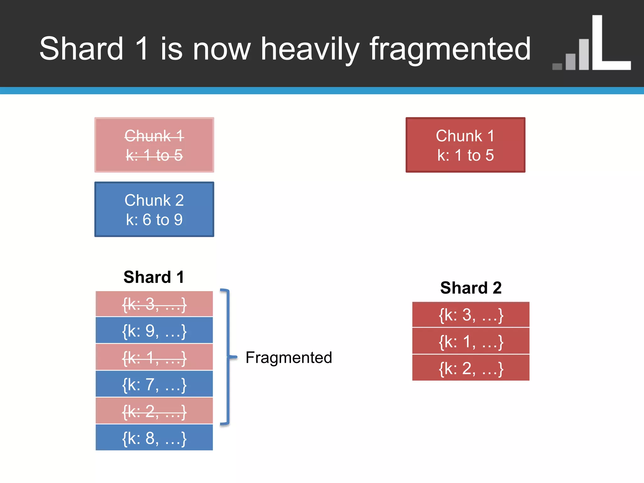 Shard 1 is now heavily fragmented Chunk 1 Chunk 1 k: 1 to 5 k: 1 to 5 Chunk 2 k: 6 to 9 Shard 1 Shard 2 {k: 3, …} {k: 3, …} {k: 9, …} {k: 1, …} {k: 1, …} Fragmented {k: 2, …} {k: 7, …} {k: 2, …} {k: 8, …} 