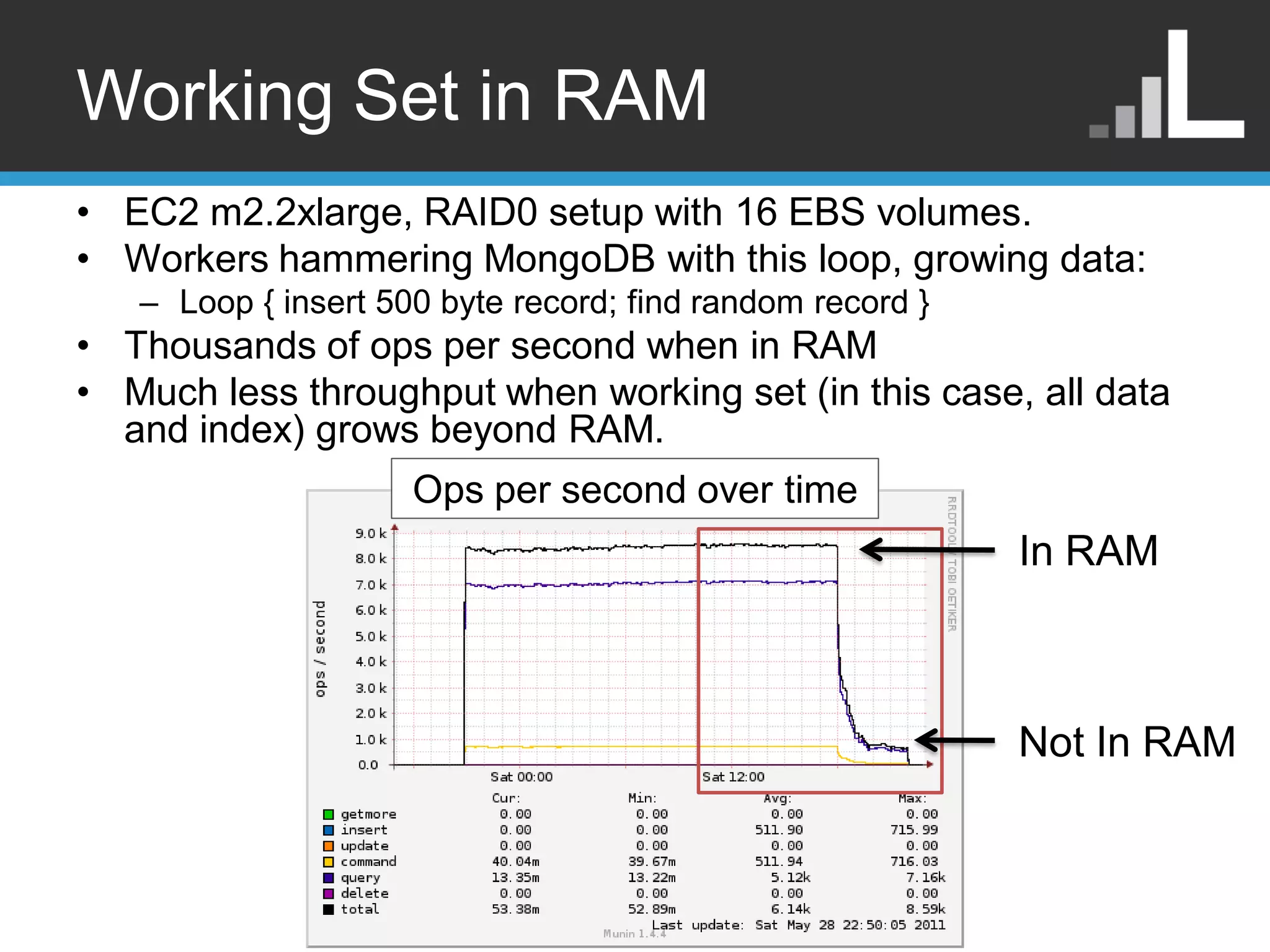 Working Set in RAM • EC2 m2.2xlarge, RAID0 setup with 16 EBS volumes. • Workers hammering MongoDB with this loop, growing data: – Loop { insert 500 byte record; find random record } • Thousands of ops per second when in RAM • Much less throughput when working set (in this case, all data and index) grows beyond RAM. Ops per second over time In RAM Not In RAM 