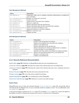 MongoDB Documentation, Release 2.6.4 
User Management Methods 
Name Description 
db.addUser() Deprecated. Adds a user to a database, and allows administrators to configure the 
user’s privileges. 
db.changeUserPassword()Changes an existing user’s password. 
db.createUser() Creates a new user. 
db.dropAllUsers() Deletes all users associated with a database. 
db.dropUser() Removes a single user. 
db.getUser() Returns information about the specified user. 
db.getUsers() Returns information about all users associated with a database. 
db.grantRolesToUser() Grants a role and its privileges to a user. 
db.removeUser() Deprecated. Removes a user from a database. 
db.revokeRolesFromUserR()emoves a role from a user. 
db.updateUser() Updates user data. 
Role Management Methods 
Name Description 
db.createRole() Creates a role and specifies its privileges. 
db.dropAllRoles() Deletes all user-defined roles associated with a database. 
db.dropRole() Deletes a user-defined role. 
db.getRole() Returns information for the specified role. 
db.getRoles() Returns information for all the user-defined roles in a database. 
db.grantPrivilegesToRole() Assigns privileges to a user-defined role. 
db.grantRolesToRole() Specifies roles from which a user-defined role inherits privileges. 
db.revokePrivilegesFromRole() Removes the specified privileges from a user-defined role. 
db.revokeRolesFromRole() Removes a role from a user. 
db.updateRole() Updates a user-defined role. 
6.4.2 Security Reference Documentation 
Built-In Roles (page 361) Reference on MongoDB provided roles and corresponding access. 
system.roles Collection (page 369) Describes the content of the collection that stores user-defined roles. 
system.users Collection (page 372) Describes the content of the collection that stores users’ credentials and role as-signments. 
Resource Document (page 373) Describes the resource document for roles. 
Privilege Actions (page 375) List of the actions available for privileges. 
Default MongoDB Port (page 380) List of default ports used by MongoDB. 
System Event Audit Messages (page 380) Reference on system event audit messages. 
Built-In Roles 
MongoDB grants access to data and commands through role-based authorization (page 285) and provides built-in 
roles that provide the different levels of access commonly needed in a database system. You can additionally create 
user-defined roles (page 286). 
A role grants privileges to perform sets of actions (page 375) on defined resources (page 373). A given role applies to 
the database on which it is defined and can grant access down to a collection level of granularity. 
6.4. Security Reference 361 
 