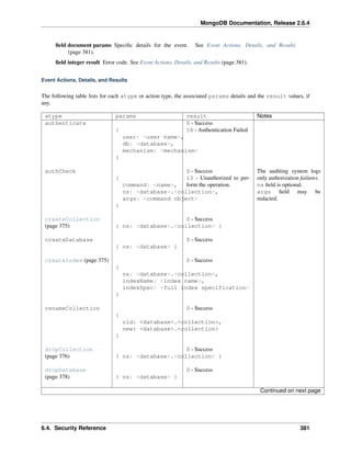 MongoDB Documentation, Release 2.6.4 
field document params Specific details for the event. See Event Actions, Details, and Results 
(page 381). 
field integer result Error code. See Event Actions, Details, and Results (page 381). 
Event Actions, Details, and Results 
The following table lists for each atype or action type, the associated params details and the result values, if 
any. 
atype params result Notes 
authenticate 
{ 
user: <user name>, 
db: <database>, 
mechanism: <mechanism> 
} 
0 - Success 
18 - Authentication Failed 
authCheck 
{ 
command: <name>, 
ns: <database>.<collection>, 
args: <command object> 
} 
0 - Success 
13 - Unauthorized to per-form 
the operation. 
The auditing system logs 
only authorization failures. 
ns field is optional. 
args field may be 
redacted. 
0 - Success 
createCollection 
(page 375) { ns: <database>.<collection> } 
createDatabase 
{ ns: <database> } 
0 - Success 
createIndex (page 375) 
{ 
ns: <database>.<collection>, 
indexName: <index name>, 
indexSpec: <full index specification> 
} 
0 - Success 
renameCollection 
{ 
old: <database>.<collection>, 
new: <database>.<collection> 
} 
0 - Success 
0 - Success 
dropCollection 
(page 376) { ns: <database>.<collection> } 
dropDatabase 
(page 378) { ns: <database> } 
0 - Success 
Continued on next page 
6.4. Security Reference 381 
 