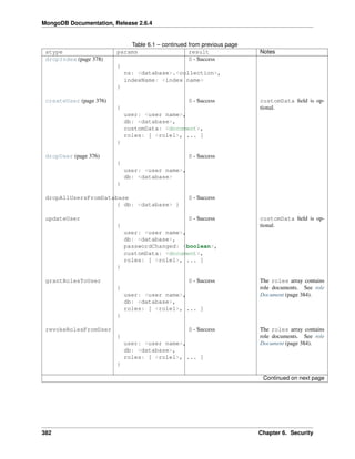 MongoDB Documentation, Release 2.6.4 
Table 6.1 – continued from previous page 
atype params result Notes 
dropIndex (page 378) 
{ 
ns: <database>.<collection>, 
indexName: <index name> 
} 
0 - Success 
createUser (page 376) 
{ 
user: <user name>, 
db: <database>, 
customData: <document>, 
roles: [ <role1>, ... ] 
} 
0 - Success customData field is op-tional. 
dropUser (page 376) 
{ 
user: <user name>, 
db: <database> 
} 
0 - Success 
dropAllUsersFromDatabase 
{ db: <database> } 
0 - Success 
updateUser 
{ 
user: <user name>, 
db: <database>, 
passwordChanged: <boolean>, 
customData: <document>, 
roles: [ <role1>, ... ] 
} 
0 - Success customData field is op-tional. 
grantRolesToUser 
{ 
user: <user name>, 
db: <database>, 
roles: [ <role1>, ... ] 
} 
0 - Success The roles array contains 
role documents. See role 
Document (page 384). 
revokeRolesFromUser 
{ 
user: <user name>, 
db: <database>, 
roles: [ <role1>, ... ] 
} 
0 - Success The roles array contains 
role documents. See role 
Document (page 384). 
Continued on next page 
382 Chapter 6. Security 
 