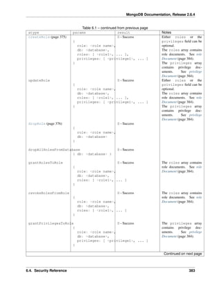 MongoDB Documentation, Release 2.6.4 
Table 6.1 – continued from previous page 
atype params result Notes 
createRole (page 375) 
{ 
role: <role name>, 
db: <database>, 
roles: [ <role1>, ... ], 
privileges: [ <privilege1>, ... ] 
} 
0 - Success Either roles or the 
privileges field can be 
optional. 
The roles array contains 
role documents. See role 
Document (page 384). 
The privileges array 
contains privilege doc-uments. 
See privilege 
Document (page 384). 
updateRole 
{ 
role: <role name>, 
db: <database>, 
roles: [ <role1>, ... ], 
privileges: [ <privilege1>, ... ] 
} 
0 - Success Either roles or the 
privileges field can be 
optional. 
The roles array contains 
role documents. See role 
Document (page 384). 
The privileges array 
contains privilege doc-uments. 
See privilege 
Document (page 384). 
dropRole (page 376) 
{ 
role: <role name>, 
db: <database> 
} 
0 - Success 
dropAllRolesFromDatabase 
{ db: <database> } 
0 - Success 
grantRolesToRole 
{ 
role: <role name>, 
db: <database>, 
roles: [ <role1>, ... ] 
} 
0 - Success The roles array contains 
role documents. See role 
Document (page 384). 
revokeRolesFromRole 
{ 
role: <role name>, 
db: <database>, 
roles: [ <role1>, ... ] 
} 
0 - Success The roles array contains 
role documents. See role 
Document (page 384). 
grantPrivilegesToRole 
{ 
role: <role name>, 
db: <database>, 
privileges: [ <privilege1>, ... ] 
} 
0 - Success The privileges array 
contains privilege doc-uments. 
See privilege 
Document (page 384). 
Continued on next page 
6.4. Security Reference 383 
 
