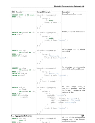 MongoDB Documentation, Release 2.6.4 
SQL Example MongoDB Example Description 
SELECT COUNT(*) AS count 
db.orders.aggregate( [ 
FROM orders 
{ 
$group: { 
_id: null, 
count: { $sum: 1 } 
} 
} 
] ) 
Count all records from orders 
SELECT SUM(price) AS total 
FROM orders 
db.orders.aggregate( [ 
{ 
$group: { 
_id: null, 
total: { $sum: "$price" } 
} 
} 
] ) 
Sum the price field from orders 
SELECT cust_id, 
SUM(price) AS total 
FROM orders 
GROUP BY cust_id 
db.orders.aggregate( [ 
{ 
$group: { 
_id: "$cust_id", 
total: { $sum: "$price" } 
} 
} 
] ) 
For each unique cust_id, sum the 
price field. 
SELECT cust_id, 
SUM(price) AS total 
FROM orders 
GROUP BY cust_id 
ORDER BY total 
db.orders.aggregate( [ 
{ 
$group: { 
_id: "$cust_id", 
total: { $sum: "$price" } 
} 
}, 
{ $sort: { total: 1 } } 
] ) 
For each unique cust_id, sum the 
price field, results sorted by sum. 
SELECT cust_id, 
ord_date, 
SUM(price) AS total 
FROM orders 
GROUP BY cust_id, 
ord_date 
db.orders.aggregate( [ 
{ 
$group: { 
_id: { 
cust_id: "$cust_id", 
ord_date: { 
month: { $month: "$ord_date" }, 
day: { $dayOfMonth: "$ord_date" }, 
year: { $year: "$ord_date"} 
} 
}, 
total: { $sum: "$price" } 
} 
} 
] ) 
For each unique cust_id, 
ord_date grouping, sum the 
price field. Excludes the time 
portion of the date. 
7.4. Aggregation Reference 427 
SELECT cust_id, 
count(*) 
FROM orders 
db.orders.aggregate( [ 
{ 
$group: { 
For cust_id with multiple records, 
return the cust_id and the corre-sponding 
record count. 
 