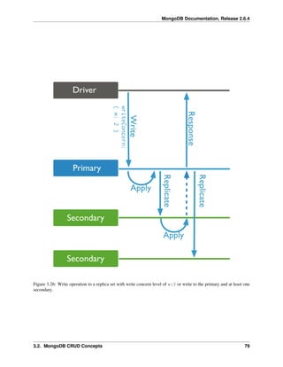 MongoDB Documentation, Release 2.6.4 
Figure 3.26: Write operation to a replica set with write concern level of w:2 or write to the primary and at least one 
secondary. 
3.2. MongoDB CRUD Concepts 79 
 