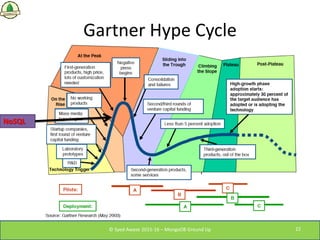 Gartner Hype Cycle
NoSQL
© Syed Awase 2015-16 – MongoDB Ground Up 22
 