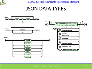 JSON DATA TYPES
© Syed Awase 2015-16 – MongoDB Ground Up 92
ECMA-404 The JSON Data Interchange Standard.
 