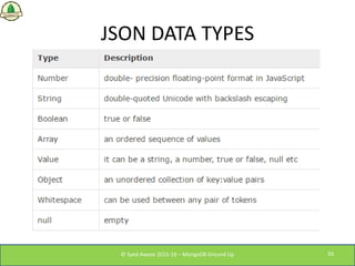 JSON DATA TYPES
© Syed Awase 2015-16 – MongoDB Ground Up 93
 