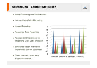 Anwendung – Echtzeit Statistiken 
! Inline Erfassung von Statistkdaten 
! Unique User/Visitor Reporting 
! Usage Reporting 
! Response Time Reporting 
! Kann zu einem grossen Teil 
Reporting Cron Jobs ersetzen 
! Einfaches upsert mit vielen 
increments auf ein document 
! Client muss nicht auf write 
Ergebniss warten. 
5 
4.5 
4 
3.5 
3 
2.5 
2 
1.5 
1 
0.5 
0 
Service 
A 
Service 
B 
Service 
C 
Service 
D 
 