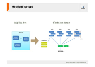 Replica Set Sharding Setup 
Bilder Quelle: http://www.mongodb.org 
Mögliche Setups 
 