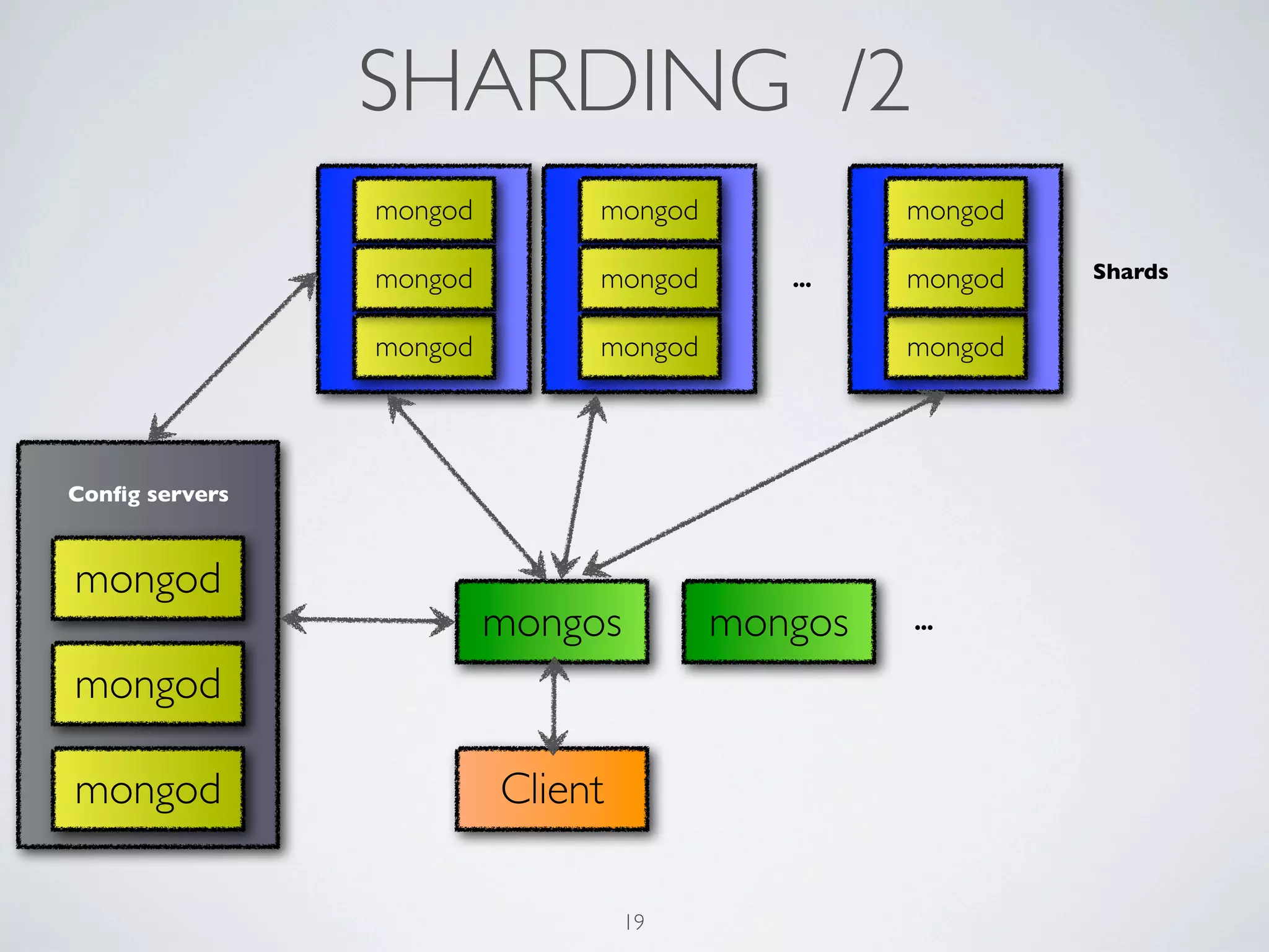 SHARDING /2
                mongod        mongod            mongod

                mongod        mongod      ...   mongod   Shards


                mongod        mongod            mongod



Conﬁg servers



mongod
                         mongos        mongos   ...


mongod

mongod                   Client

                                  19
 