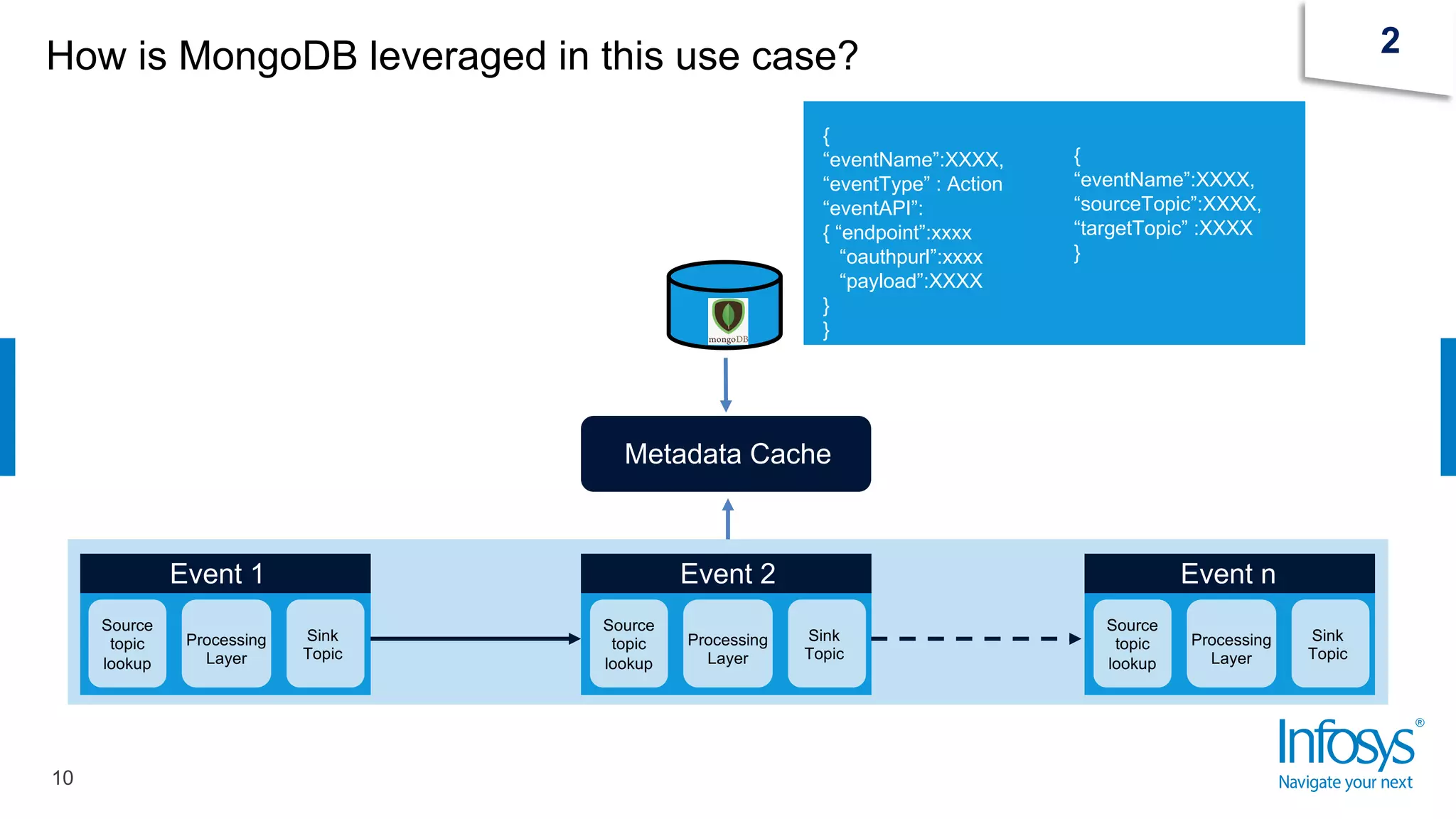 How is MongoDB leveraged in this use case?
10
2
{
“eventName”:XXXX,
“eventType” : Action
“eventAPI”:
{ “endpoint”:xxxx
“oauthpurl”:xxxx
“payload”:XXXX
}
}
{
“eventName”:XXXX,
“sourceTopic”:XXXX,
“targetTopic” :XXXX
}
Event 1 Event 2 Event n
Source
topic
lookup
Processing
Layer
Sink
Topic
Source
topic
lookup
Processing
Layer
Sink
Topic
Source
topic
lookup
Processing
Layer
Sink
Topic
Metadata Cache
 
