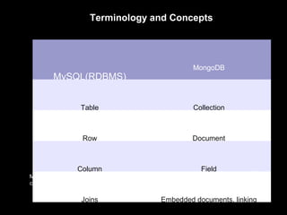 Terminology and Concepts
MySQL(RDBMS)
MongoDB
Table Collection
Row Document
Column Field
Joins Embedded documents, linking
Many concepts in RDBMS have close analogs in MongoDB. Above table outlines some of the
common concepts in each system.
 