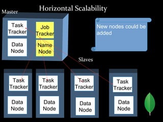 Horizontal Scalability
Task
Tracker
Job
Tracker
Name
Node
Data
Node
Task
Tracker
Data
Node
Task
Tracker
Task
Tracker
Task
Tracker
Data
Node
Data
Node
Data
Node
Master
Slaves
New nodes could be
added
 