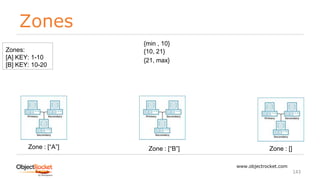 Zones
www.objectrocket.com
143
Zone : [“A”] Zone : [“B”] Zone : []
Zones:
[A] KEY: 1-10
[B] KEY: 10-20
{min , 10}
{10, 21}
{21, max}
 