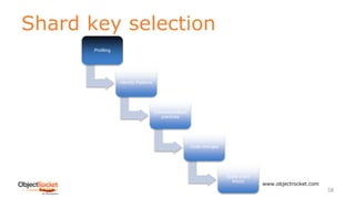 Shard key selection
www.objectrocket.com
58
Profiling
Identify Patterns
Constraints/Best
practices
Code changes
Apply shard
key(s)
 