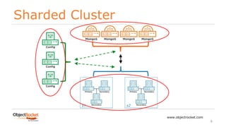 Sharded Cluster
www.objectrocket.com
6
s1 s2
 