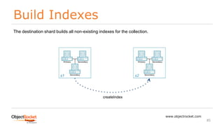 Build Indexes
www.objectrocket.com
85
s1 s2
createIndex
The destination shard builds all non-existing indexes for the collection.
 