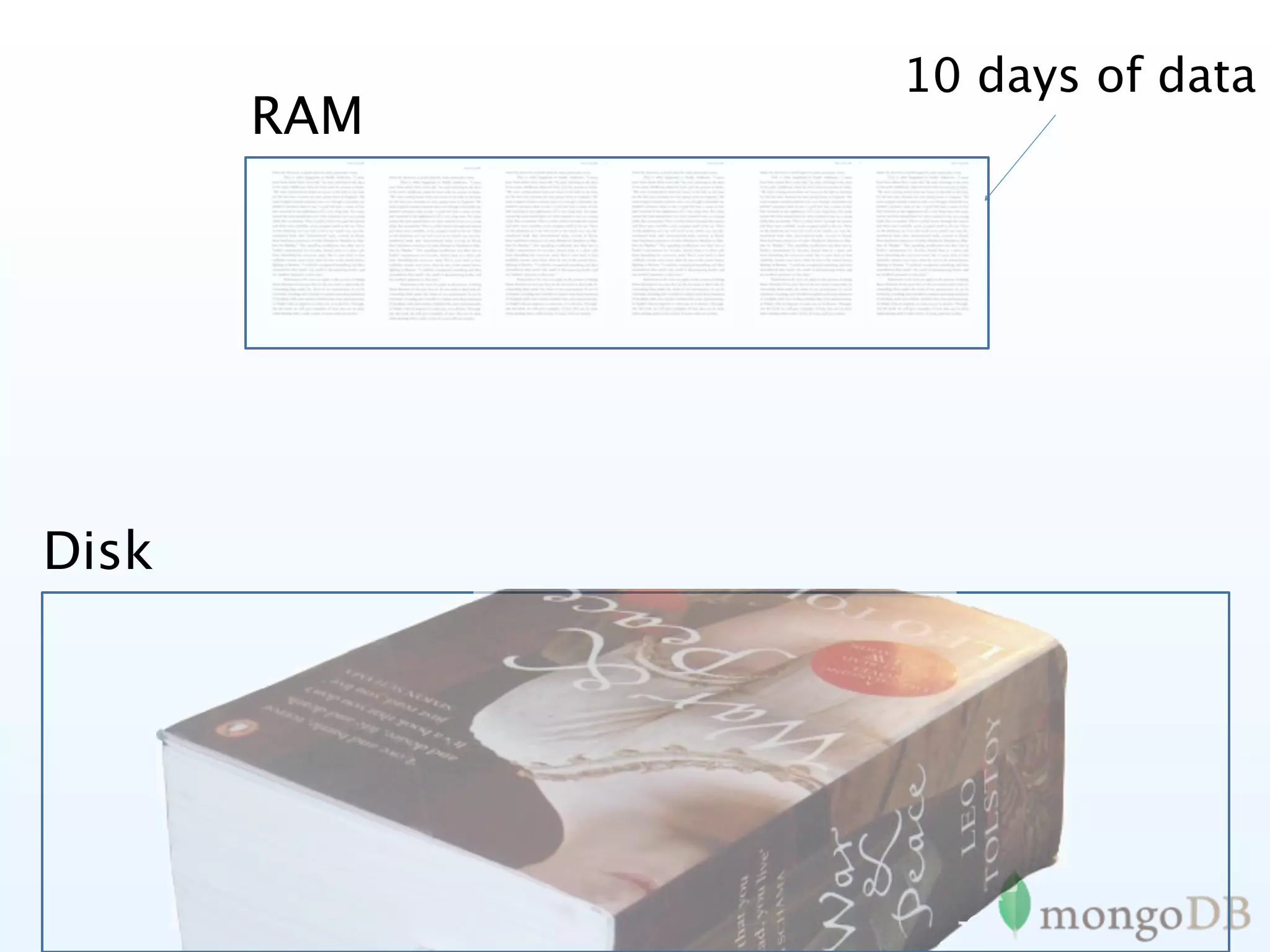 10 days of data
       RAM




Disk
 