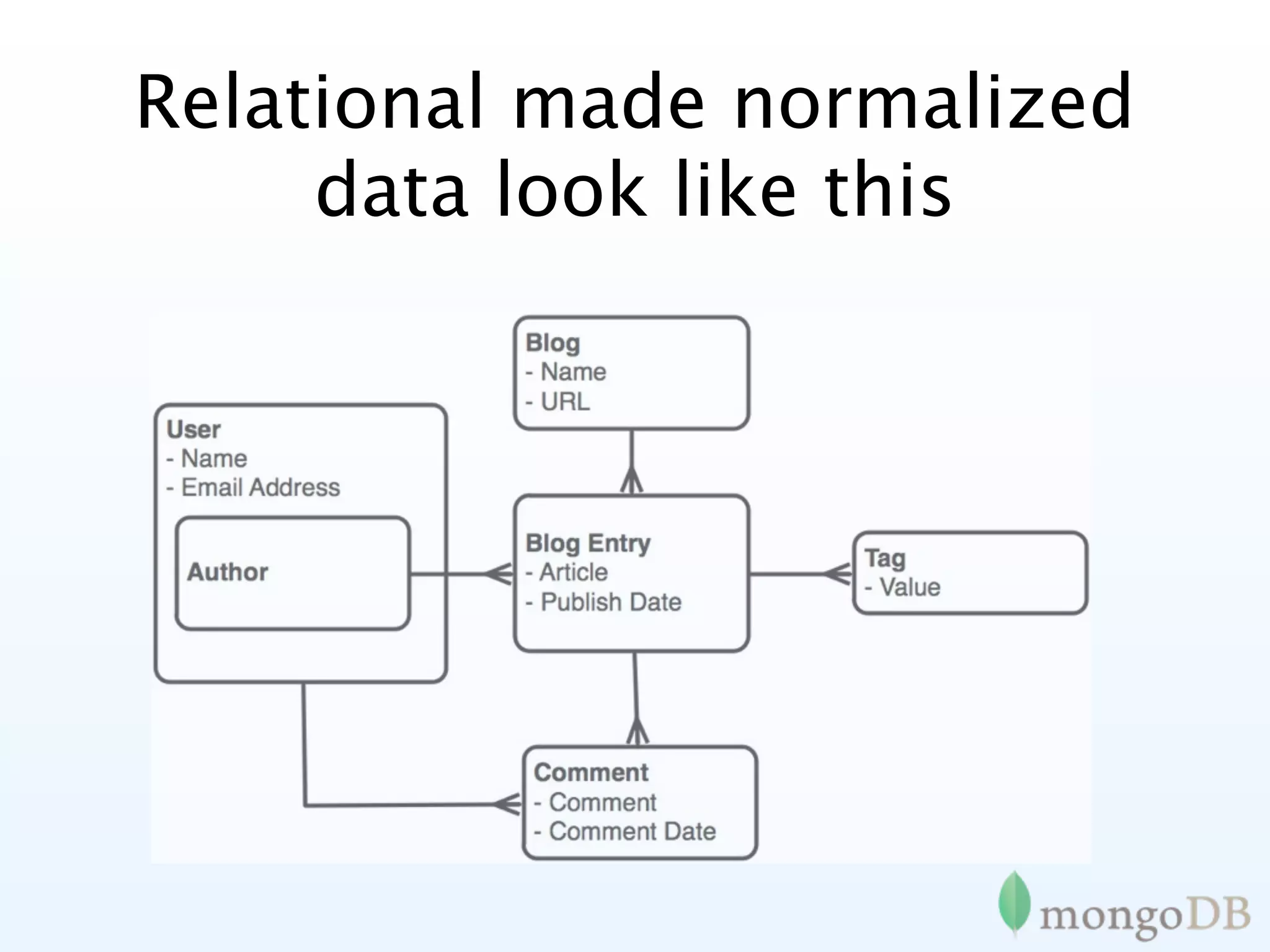 Relational made normalized
     data look like this
 