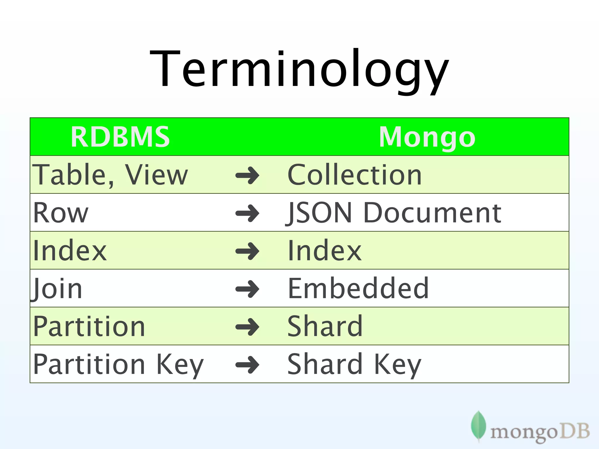 Terminology
   RDBMS                   Mongo
Table, View     ➜   Collection
Row             ➜   JSON Document
Index           ➜   Index
Join            ➜   Embedded
Partition       ➜   Document
                    Shard
Partition Key   ➜   Shard Key
 