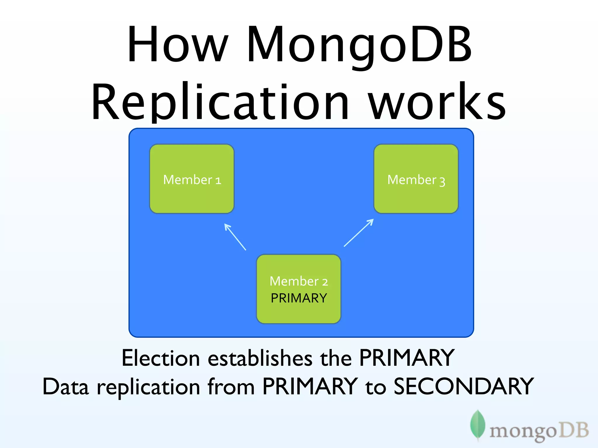 How MongoDB
    Replication works
          Member 1              Member 3




                     Member 2
                     PRIMARY



       Election establishes the PRIMARY
Data replication from PRIMARY to SECONDARY
 
