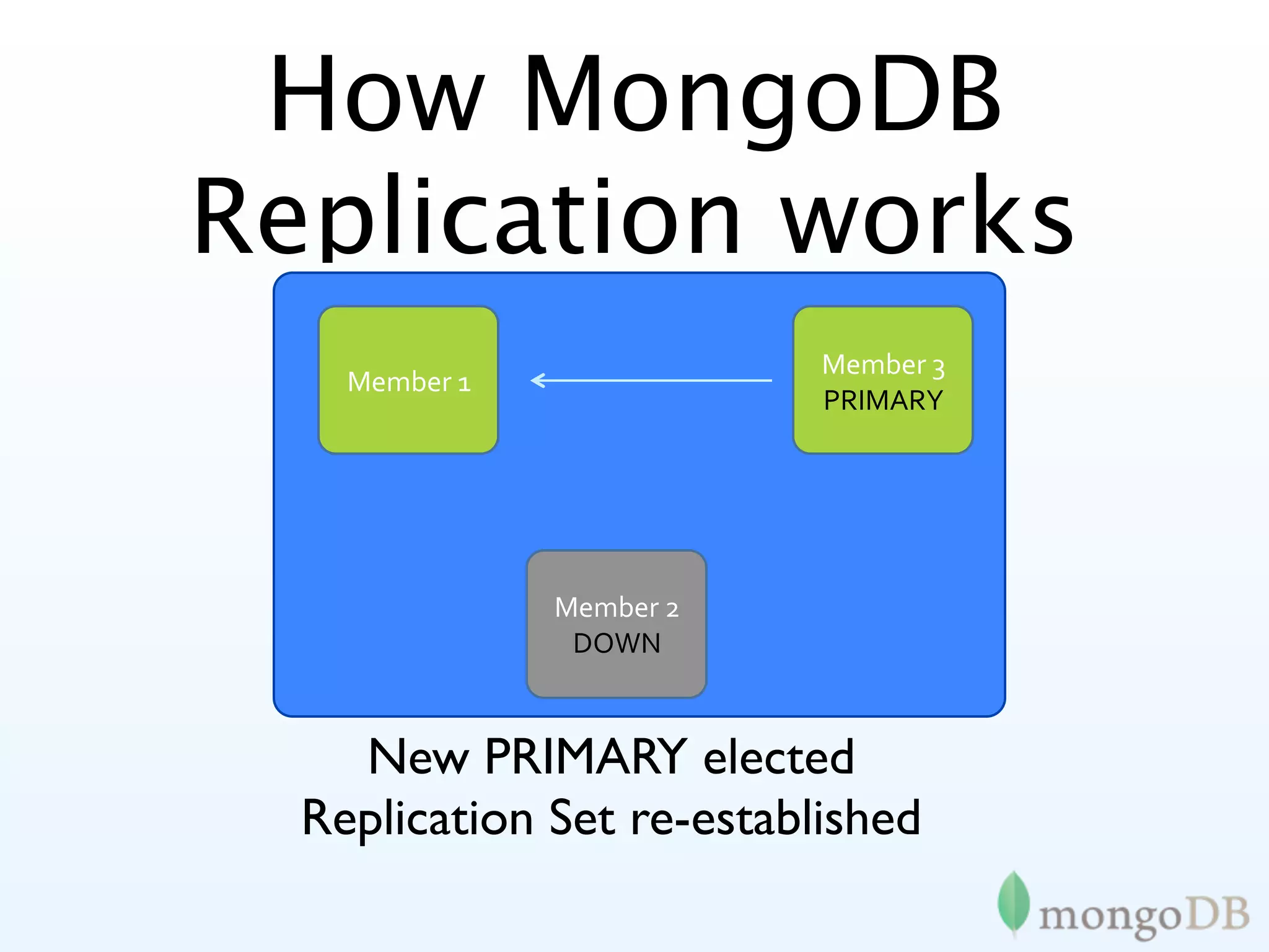 How MongoDB
Replication works
                           Member 3
    Member 1
                           PRIMARY




               Member 2
                DOWN



    New PRIMARY elected
  Replication Set re-established
 