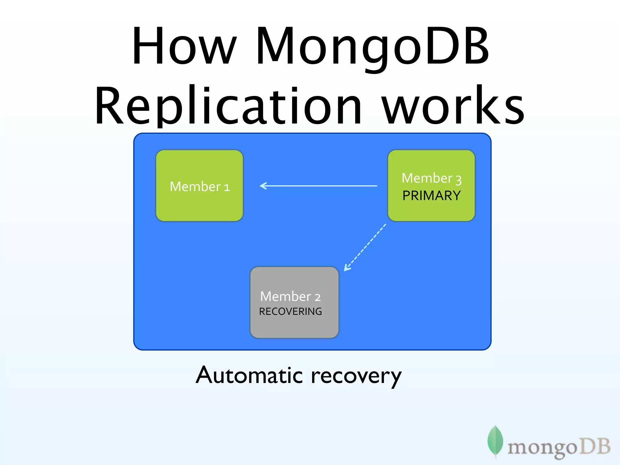 How MongoDB
Replication works
                           Member 3
   Member 1
                           PRIMARY




              Member 2
              RECOVERING




      Automatic recovery
 