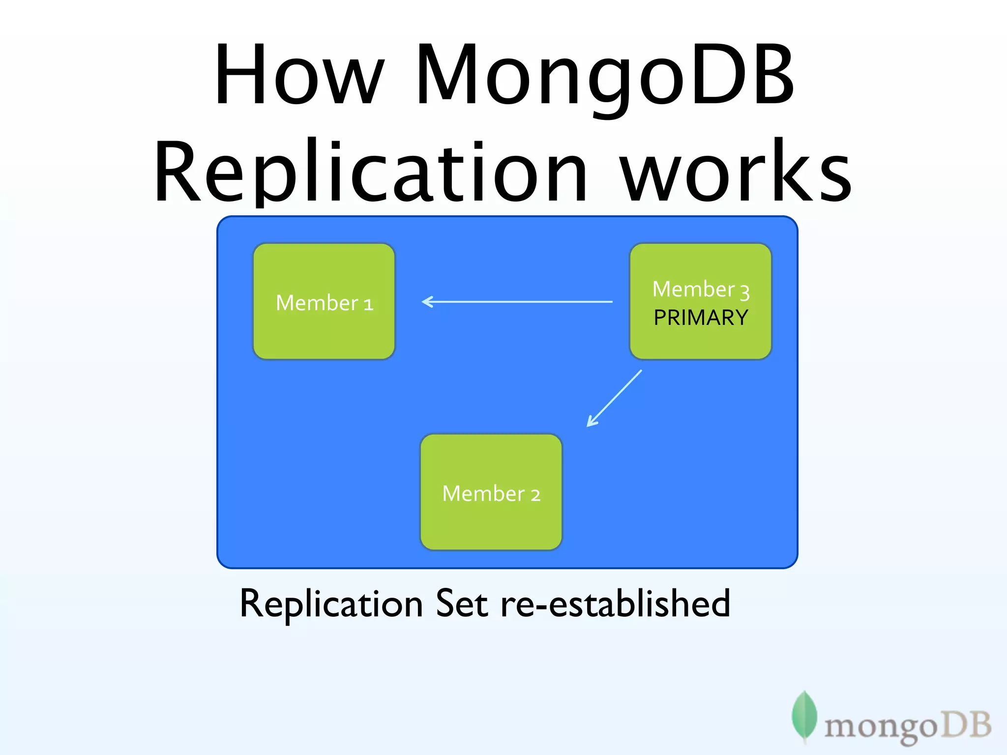 How MongoDB
Replication works
                           Member 3
    Member 1
                           PRIMARY




               Member 2



  Replication Set re-established
 