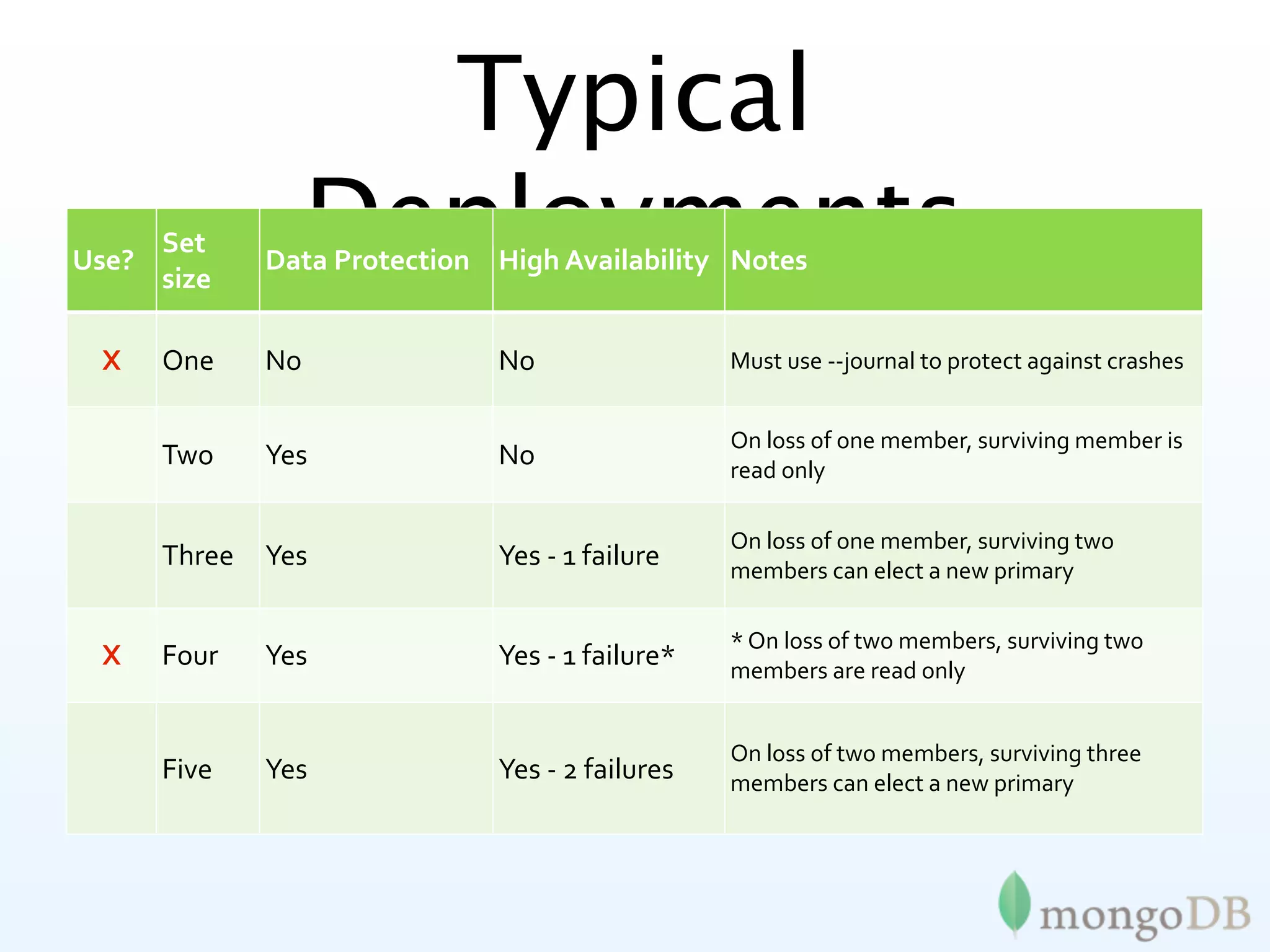 Typical
Use?
     Set 
     size
                  Deployments
             Data Protection High Availability Notes


 X   One     No              No                 Must use ‐‐journal to protect against crashes


                                                On loss of one member, surviving member is 
     Two     Yes             No                 read only

                                                On loss of one member, surviving two 
     Three   Yes             Yes ‐ 1 failure    members can elect a new primary

                                                * On loss of two members, surviving two 
 X   Four    Yes             Yes ‐ 1 failure*   members are read only 


                                                On loss of two members, surviving three 
     Five    Yes             Yes ‐ 2 failures   members can elect a new primary
 