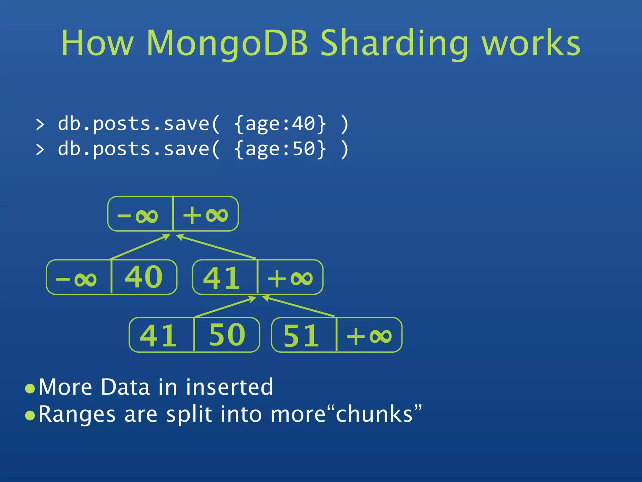 How MongoDB Sharding works

 > db.posts.save( {age:40} )
 > db.posts.save( {age:50} )


        -∞   +∞  

  -∞   40      41 +∞  
          41 50       51 +∞  
•More Data in inserted
•Ranges are split into more“chunks”
 