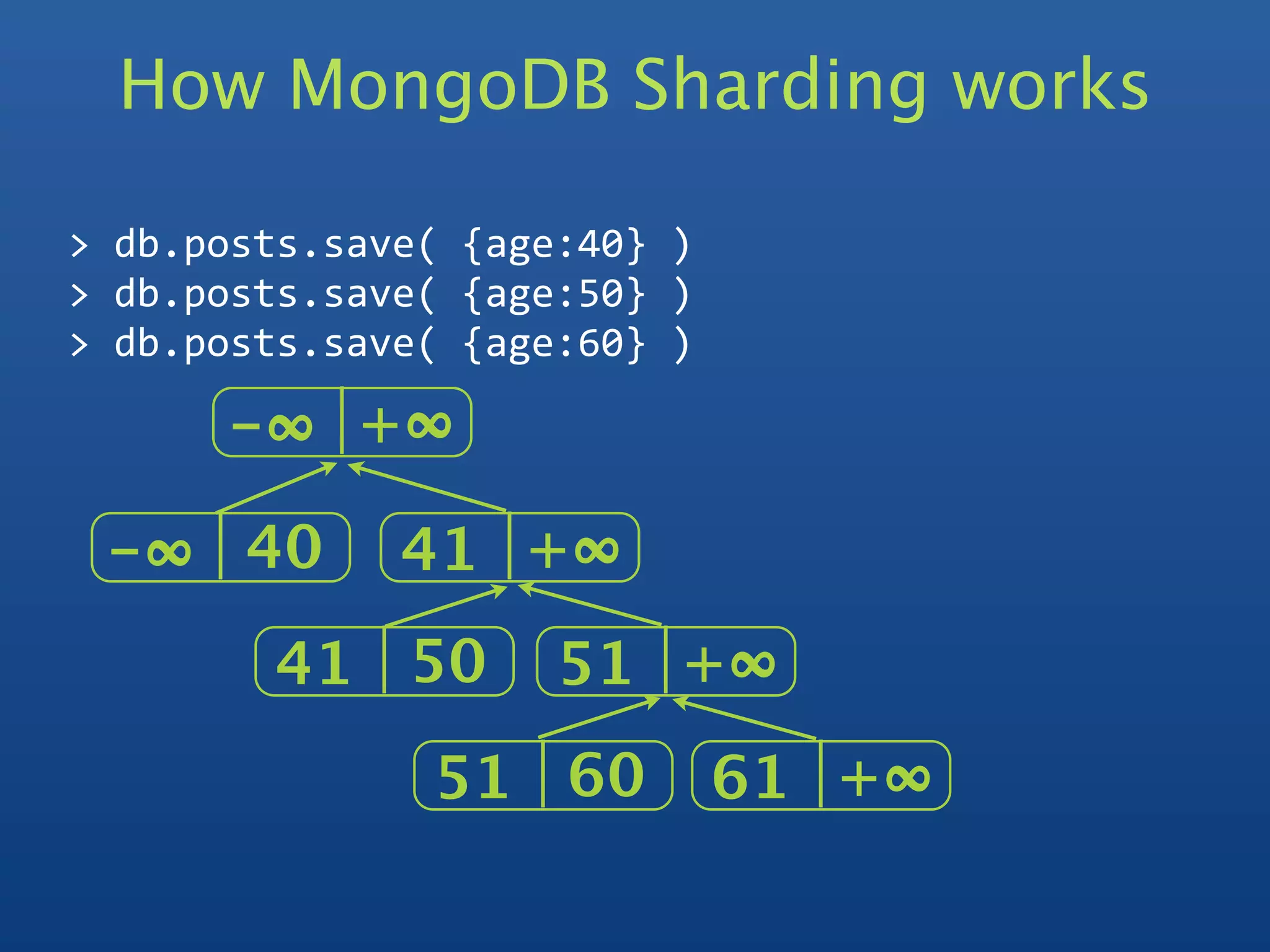 How MongoDB Sharding works

> db.posts.save( {age:40} )
> db.posts.save( {age:50} )
> db.posts.save( {age:60} )

      -∞   +∞  

 -∞   40      41 +∞  
        41 50        51 +∞  
               51 60          61 +∞  
 