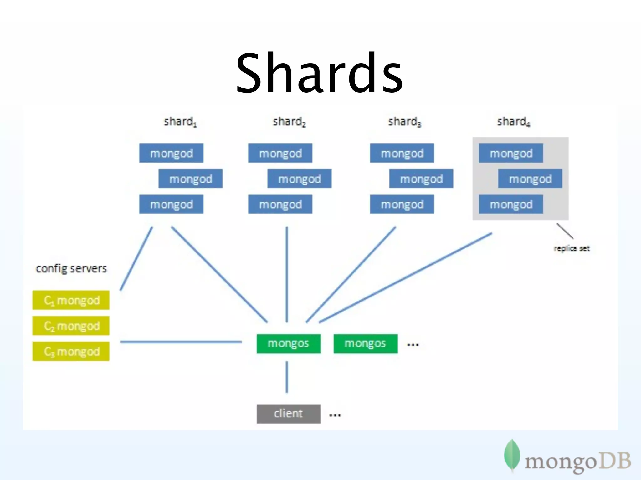Shards


• Can be master, master/slave or
  replica sets

• Replica sets gives sharding + full
  auto-failover

• Regular mongod processes
 